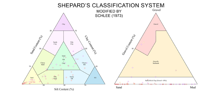 Figure A2.1. Texture of surficial sediment collected in grab samples shown on ternary diagrams.