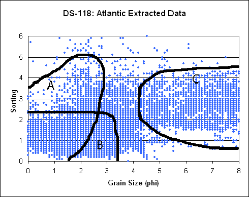 DS-118 chart of Scatter plots of mean-grain size (x-axis) vs. sorting (y-axis) for the Extracted data.