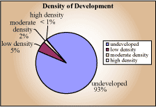 Density of development pie chart - undevelopled 93%, low density 5%, moderate density 2%, less than 1%