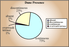 Dune Presence pie chart - absent 1%,  continuous 75%, discontinuous 23%, overwash terrace 1%