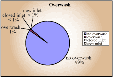 Overwash pie chart - overwash 1%, closed inlet <1%, new inlet <1%, no overwash 99%