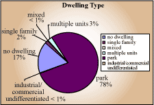 Dwelling type pie chart - no dwelling 17%, single family 2%, mixed  less than 1%, multi-unit 3%, park 78%, industrial/commercial less than 1%