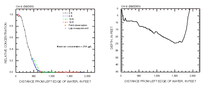Cross-section profiles of relative dye concentation and depth on 08/02/2005 at cross section OH 6 in the Ohio River.