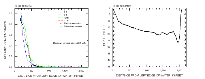 Cross-section profiles of relative dye concentation and depth on 08/02/2005 at cross section OH 8 in the Ohio River.