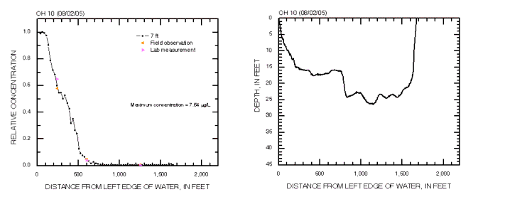 Cross-section profiles of relative dye concentation and depth on 08/02/2005 at cross section OH 10 in the Ohio River.