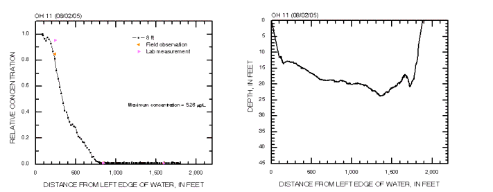 Cross-section profiles of relative dye concentation and depth on 08/02/2005 at cross section OH 11 in the Ohio River.