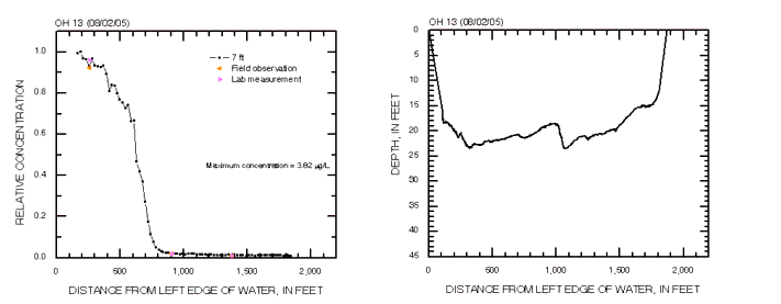 Cross-section profiles of relative dye concentation and depth on 08/02/2005 at cross section OH 13 in the Ohio River.