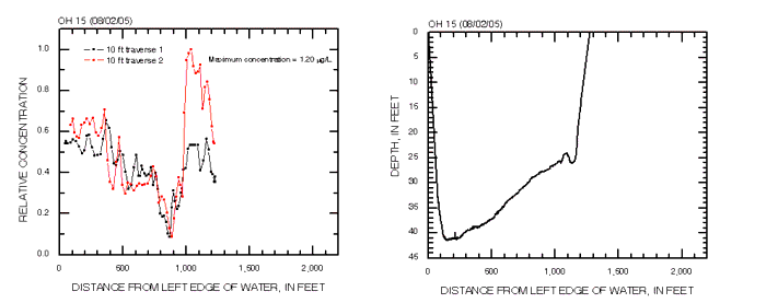 Cross-section profiles of relative dye concentation and depth on 08/02/2005 at cross section OH 15 in the Ohio River.