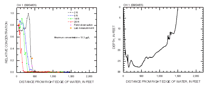 Cross-section profiles of relative dye concentration and depth on 08/04/2005 at cross section OH 1 in the Ohio River.