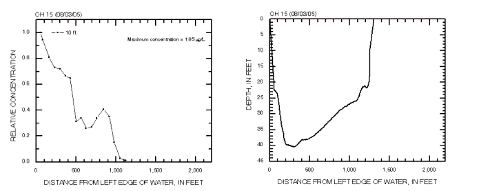 Cross-section profiles of relative dye concentration and depth on 08/03/2005 at cross section OH 15 in the Ohio River.