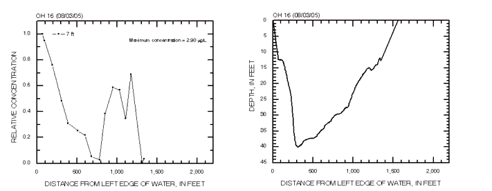 Cross-section profiles of relative dye concentration and depth on 08/03/2005 at cross section OH 16 in the Ohio River.
