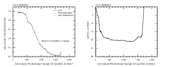 Cross-section profiles of relative dye concentration and depth on 08/04/2005 at cross section OH 3 in the Ohio River.
