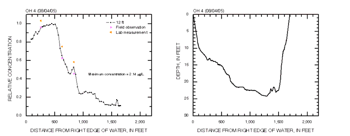 Cross-section profiles of relative dye concentration and depth on 08/04/2005 at cross section OH 4 in the Ohio River.