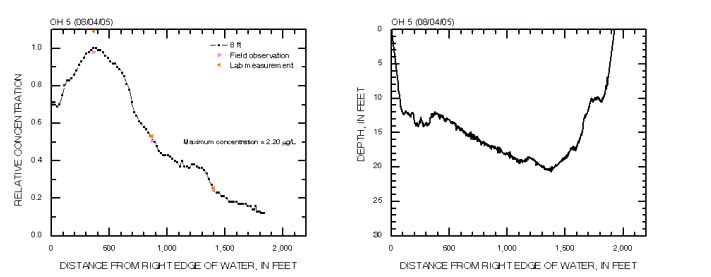 Cross-section profiles of relative dye concentration and depth on 08/04/2005 at cross section OH 5 in the Ohio River.
