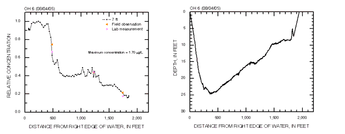 Cross-section profiles of relative dye concentration and depth on 08/04/2005 at cross section OH 6 in the Ohio River.