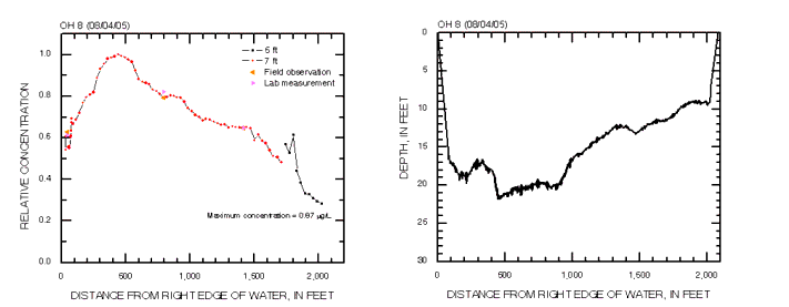 Cross-section profiles of relative dye concentration and depth on 08/04/2005 at cross section OH 8 in the Ohio River.