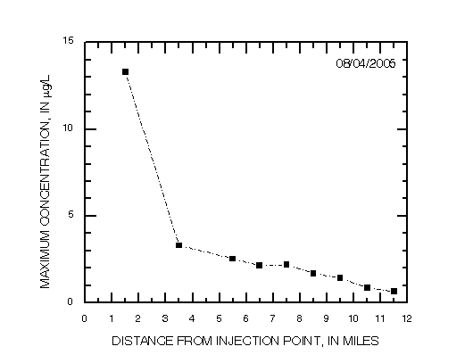 Plot of maximum measured dye concentration as a function of distance from injection point for 08/04/2006 (upstream) tracer study on the Ohio River.
