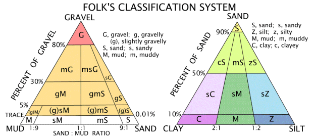 Sediment classification scheme modified from Folk (1954, 1974), used by the USGS Wood Hole Sediment Laboratory. 
