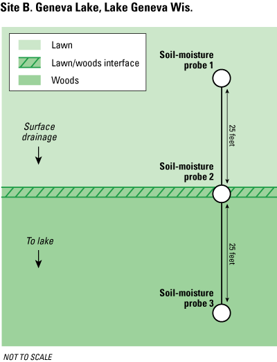 Figure 5 - Site map for Site B at Geneva Lake, Lake Geneva, Wisc.