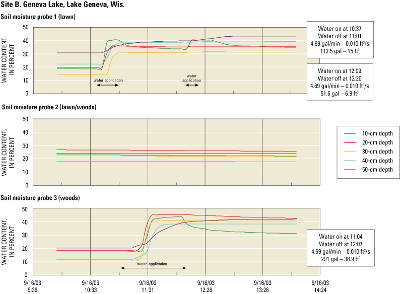 Figure 8. Water-content data during water application above the probes at Site B, Geneva Lake, Lake Geneva, Wis.