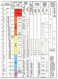 Figure 17.  Correlation chart showing the relationships between phi sizes, millimeter diameters, size classifications, and ASTM and Tyler sieve sizes.