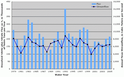 Figure 1. Annual dissolved nitrite plus nitrate flux atchafalaya River at Melville, Louisiana. Annual streamflow data from Atchafalaya River at Simmesport, Louisiana (USGS Station ID 07381490).