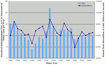 Figure 4. Annual dissolved orthophosphate flux at Atchafalaya River at Melville, Louisiana. Annual streamflow data from Atchafalaya River at Simmesport, Louisiana (USGS Station ID 07381490).