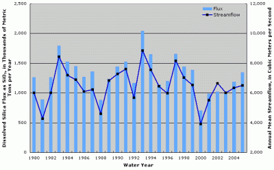 Figure 5. Annual dissolved silica flux at Atchafalaya River at Melville, Louisiana. Annual streamflow data from Atchafalaya River at Simmesport, Louisiana (USGS Station ID 07381490).