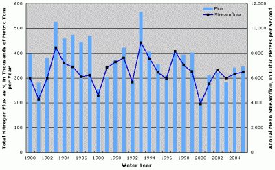 Figure 2. Annual total nitrogen flux atchafalaya River at Melville, Louisiana. Annual streamflow data from Atchafalaya River at Simmesport, Louisiana (USGS Station ID 07381490).