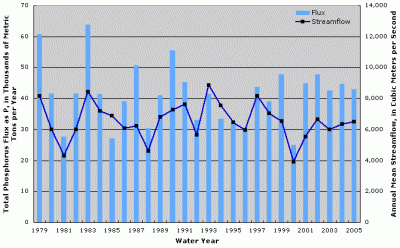Figure 3. Annual total phosphorus flux atchafalaya River at Melville, Louisiana. Annual streamflow data from Atchafalaya River at Simmesport, Louisiana (USGS Station ID 07381490).
