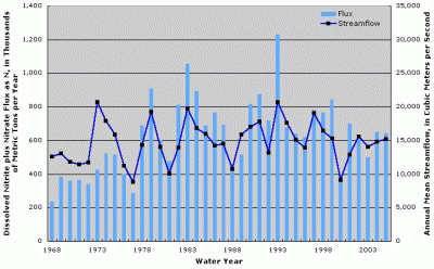 Figure 1. Annual dissolved nitrite plus nitrate flux at Mississippi River near St. Francisville, Louisiana. Annual streamflow data from Mississippi River at Tarbert Landing, Mississippi (USGS Station ID 07295100).
