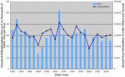 Figure 4. Annual dissolved orthophosphate flux at Mississippi River near St. Francisville, Louisiana. Annual streamflow data from Mississippi River at Tarbert Landing, Mississippi (USGS Station ID 07295100).