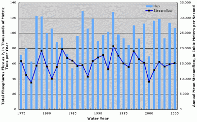 Figure 3. Annual total phosphorus flux at Mississippi River near St. Francisville, Louisiana. Annual streamflow data from Mississippi River at Tarbert Landing, Mississippi (USGS Station ID 07295100).