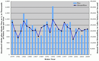 Figure 1. Annual dissolved nitrite plus nitrate flux and streamflow for total Mississippi-Atchafalaya River Basin.