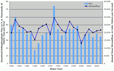 Figure 4. Annual dissolved orthophosphate flux and streamflow for total Mississippi-Atchafalaya River Basin.