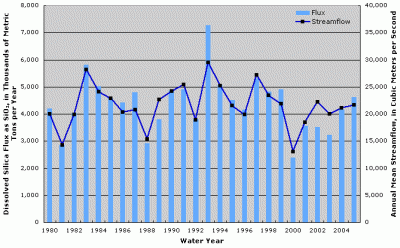 Figure 5. Annual dissolved silica flux and streamflow for total Mississippi-Atchafalaya River Basin.