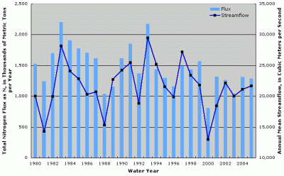 Figure 2. Annual total nitrogen flux and streamflow for total Mississippi-Atchafalaya River Basin.
