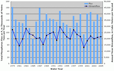 Figure 3. Annual total phosphorus flux and streamflow for total Mississippi-Atchafalaya River Basin.