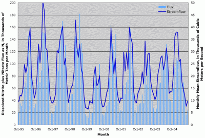 Figure 1. Estimated monthly dissolved nitrite plus nitrate flux as N to the Gulf of Mexico and monthly mean streamflow, for October 1995 through September 2005.