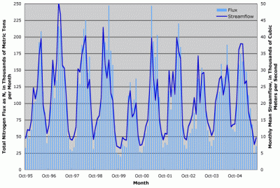 Figure 2. Estimated monthly total nitrogen flux as N to the Gulf of Mexico and monthly mean streamflow, for October 1995 through September 2005.