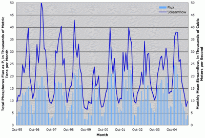 Figure 3. Estimated monthly total phosphorus flux as P to the Gulf of Mexico and monthly mean streamflow, for October 1995 through September 2005.