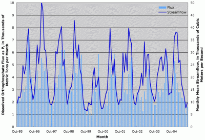 Figure 4. Estimated monthly dissolved orthophosphate flux as P to the Gulf of Mexico and monthly mean streamflow, for October 1995 through September 2005.
