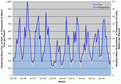 Figure 5. Estimated monthly dissolved silica flux as SiO2 to the Gulf of Mexico and monthly mean streamflow, for October 1995 through September 2005.