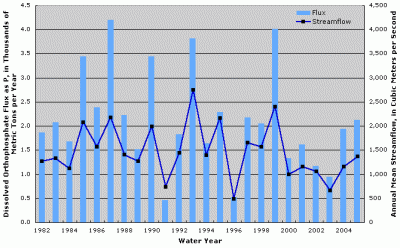 Figure 4. Annual dissolved orthophosphate flux at Arkansas River below Little Rock, Arkansas. Annual streamflow data from Arkansas River at Murray Dam near Little Rock, Arkansas (USGS Station ID 07263450).