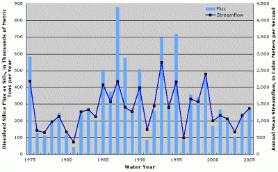 Figure 5. Annual dissolved silica flux at Arkansas River below Little Rock, Arkansas. Annual streamflow data from Arkansas River at Murray Dam near Little Rock, Arkansas (USGS Station ID 07263450).