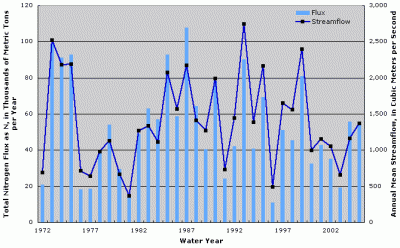 Figure 2. Annual total nitrogen flux at Arkansas River below Little Rock, Arkansas. Annual streamflow data from Arkansas River at Murray Dam near Little Rock, Arkansas (USGS Station ID 07263450).