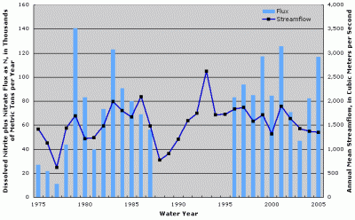 Figure 1. Annual dissolved nitrite plus nitrate flux and streamflow at Mississippi River at Clinton, Iowa. Years with no fluxes shown indicate missing fluxes due to lack of water-quality data or flux estimation model convergence.