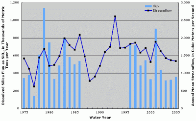 Figure 5. Annual dissolved silica flux and streamflow at Mississippi River at Clinton, Iowa. Years with no fluxes shown indicate missing fluxes due to lack of water-quality data or flux estimation model convergence.