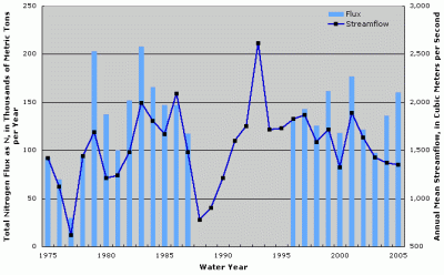 Figure 2. Annual total nitrogen flux and streamflow at Mississippi River at Clinton, Iowa. Years with no fluxes shown indicate missing fluxes due to lack of water-quality data or flux estimation model convergence.