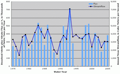 Figure 1. Annual dissolved nitrite plus nitrate flux at Mississippi River below Grafton, Illinois. Annual streamflow data from Mississippi River at Grafton, Illinois (USGS Station ID 05587450). Years with no fluxes shown indicate missing fluxes due to lack of water-quality data or flux estimation model convergence.